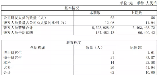 河南科创板上市公司“研发含量”大比拼！哪家研发人员薪酬高？| 拆年报