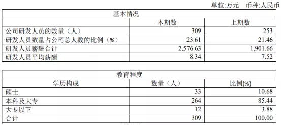 河南科创板上市公司“研发含量”大比拼！哪家研发人员薪酬高？| 拆年报