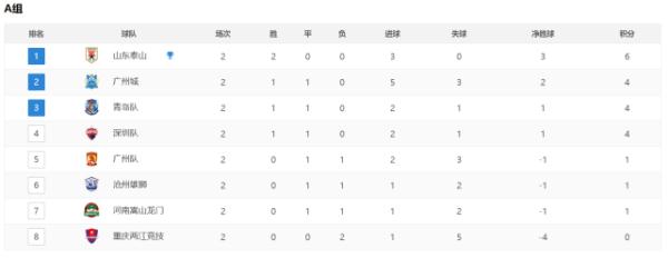 中超最新积分榜：泰山领跑广州赛区，海港2场9球强势，国安两战0分