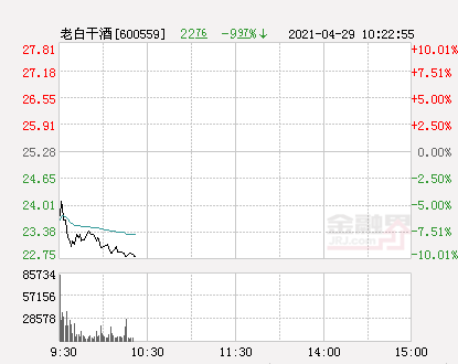 快讯：老白干酒跌停 报于22.75元