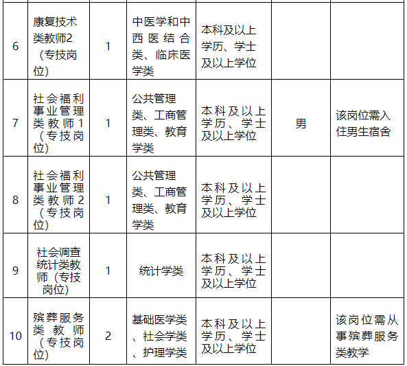 福建省民政学校招聘（快看）