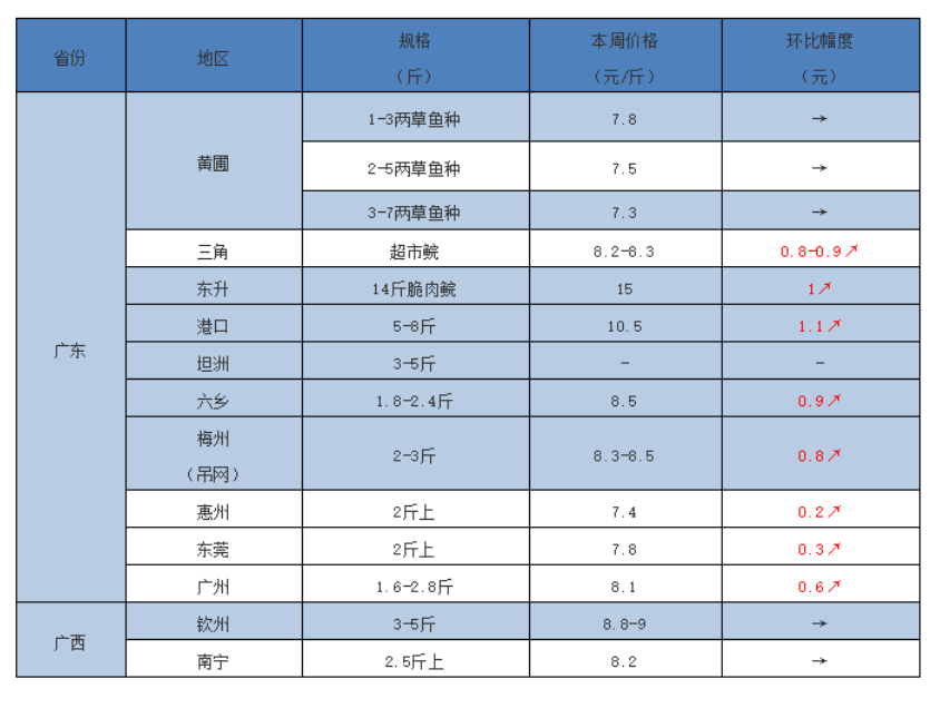 最高15元/斤！草鱼严重缺鱼供应趋断