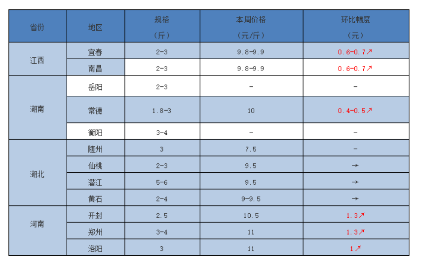 最高15元/斤！草鱼严重缺鱼供应趋断