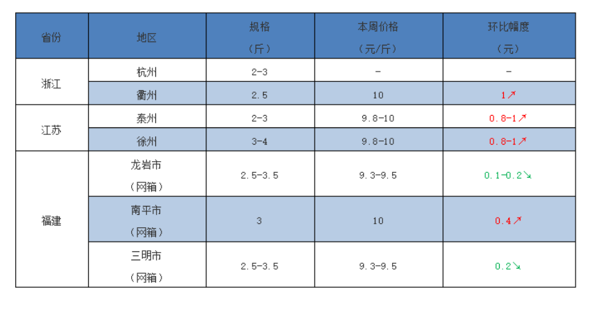 最高15元/斤！草鱼严重缺鱼供应趋断