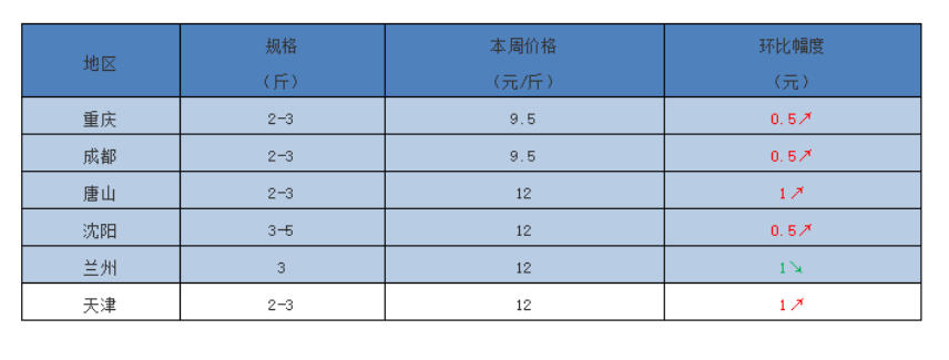 最高15元/斤！草鱼严重缺鱼供应趋断