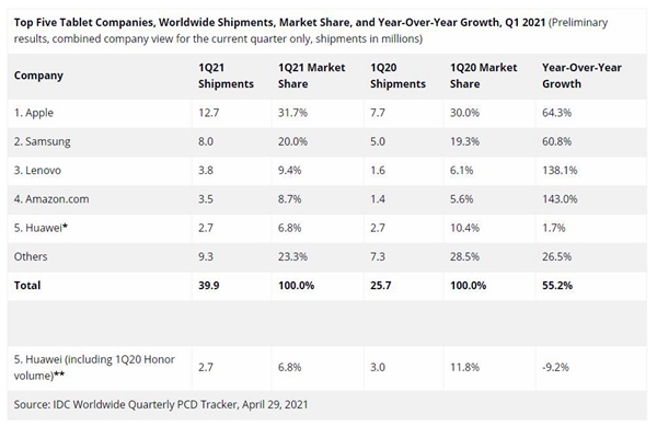 IDC一季度平板市场数据：苹果三星联想位列三甲