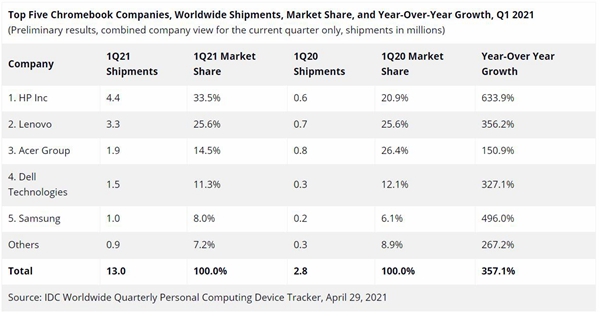 IDC一季度平板市场数据：苹果三星联想位列三甲