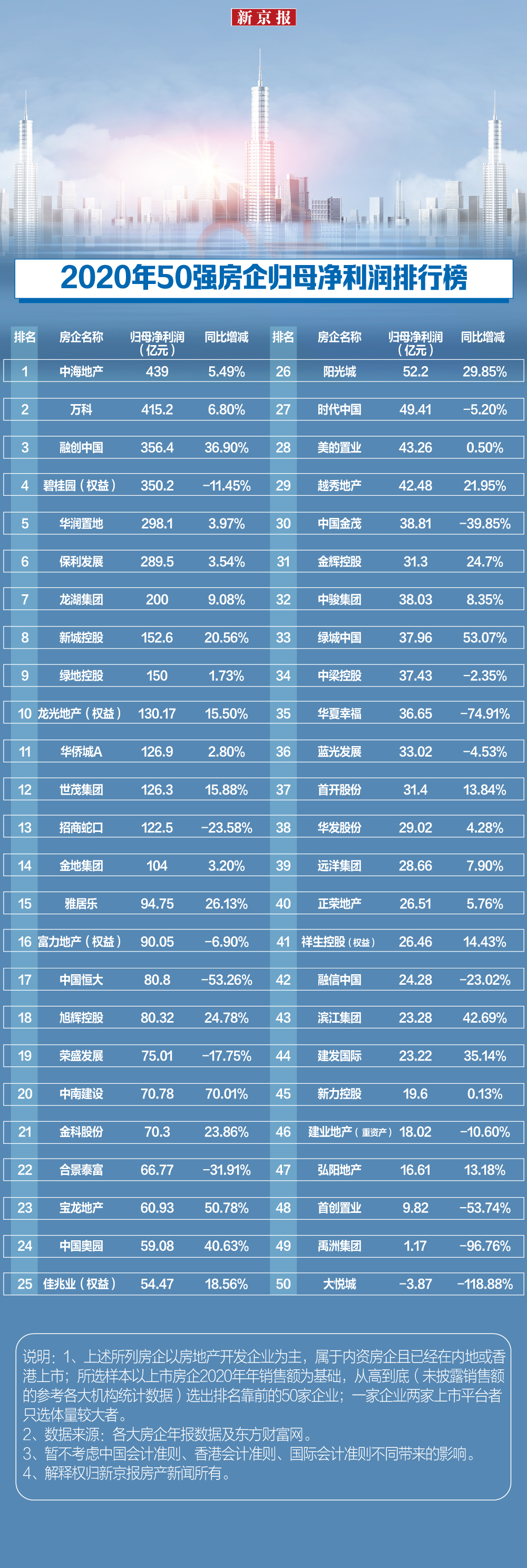 年报盘点｜50强房企归母净利润排行：谁赚得多？谁亏损？