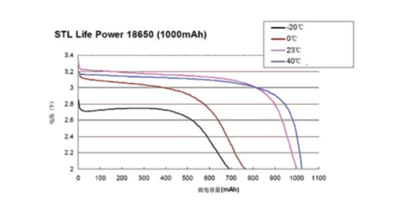 蔚来75kWh三元铁锂混合电池技术解读