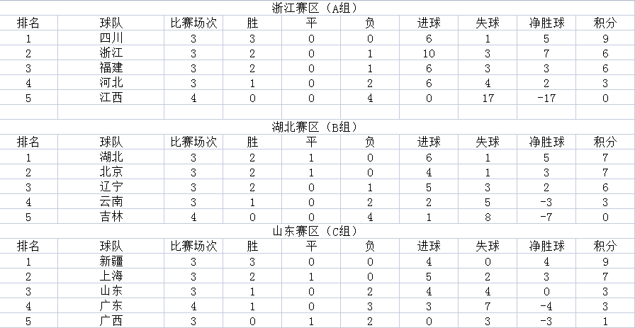 全运会足球比赛在哪里举行(全运会男足第四轮：、上海提前出线！广东遗憾出局)