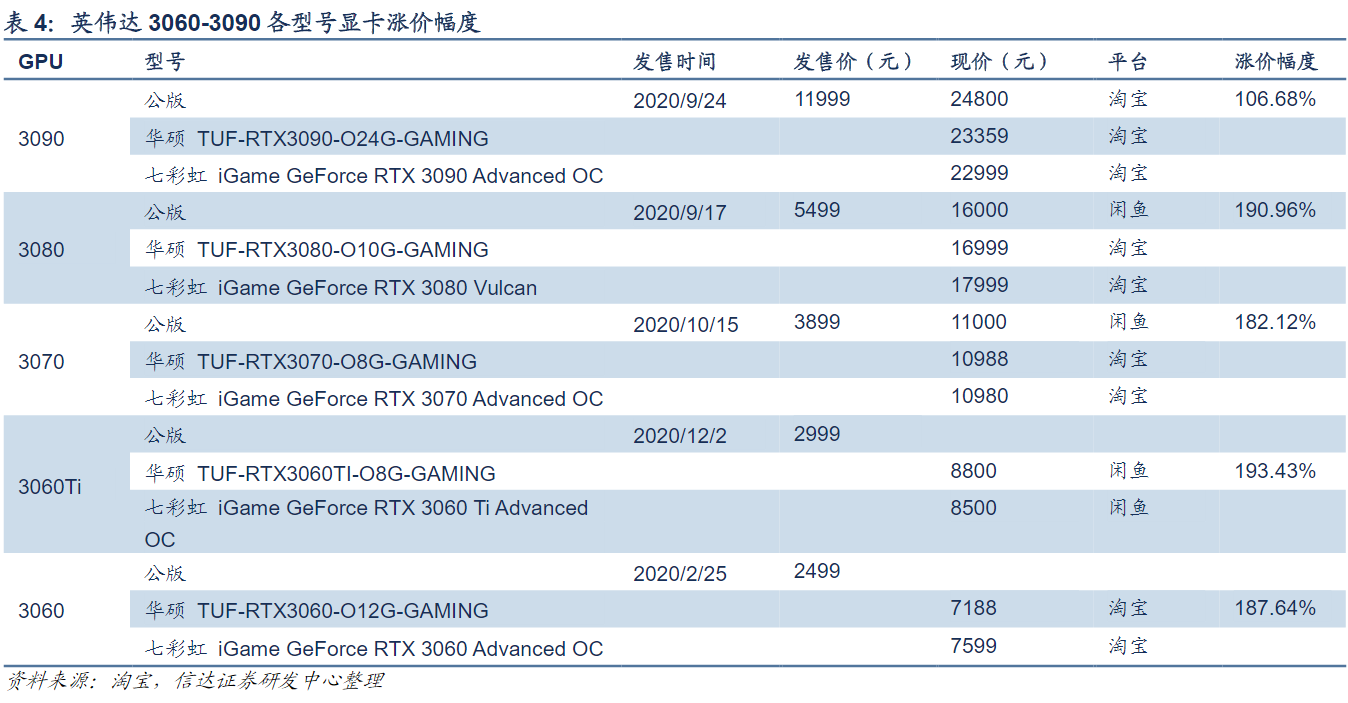 比特币“挖矿”潮蔓延：“矿工”和游戏玩家抢显卡致价格疯涨 概念股或受益