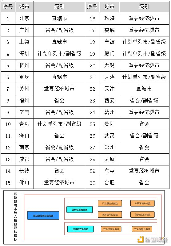 2021年第一季度中国城市区块链综合指数报告