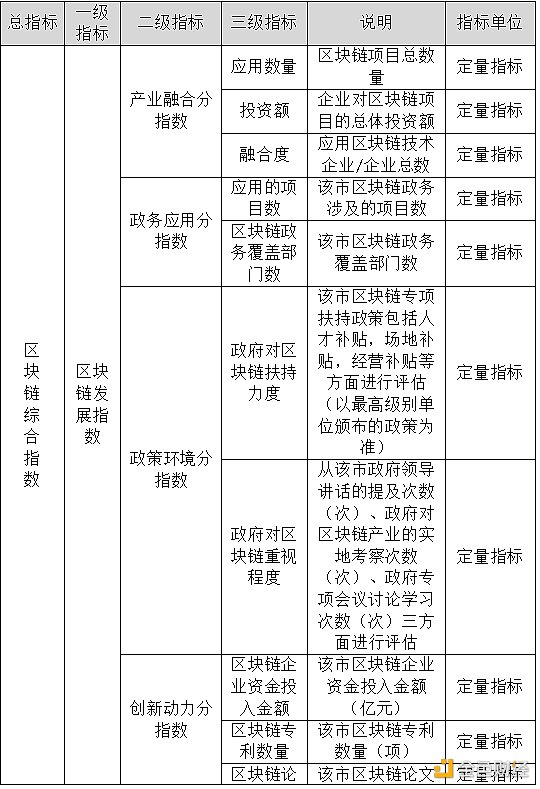 2021年第一季度中国城市区块链综合指数报告