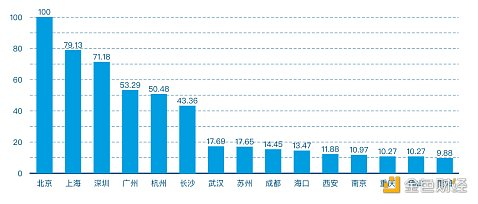 2021年第一季度中国城市区块链综合指数报告