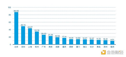 2021年第一季度中国城市区块链综合指数报告