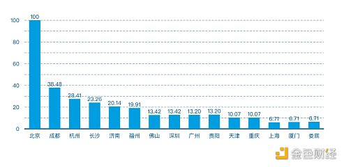 2021年第一季度中国城市区块链综合指数报告