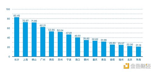 2021年第一季度中国城市区块链综合指数报告