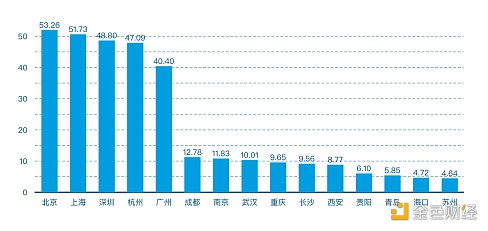 2021年第一季度中国城市区块链综合指数报告