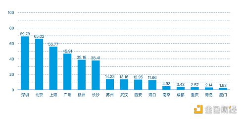 2021年第一季度中国城市区块链综合指数报告