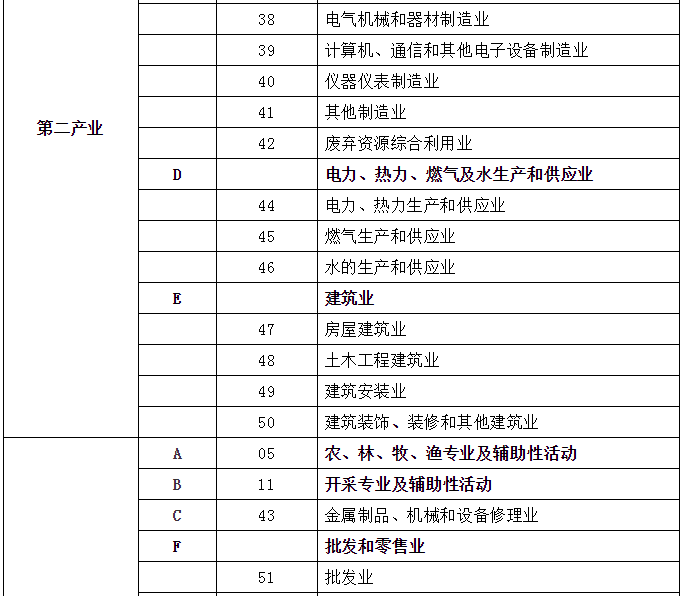 售电必读｜第二产业、工业、制造业的区别和联系