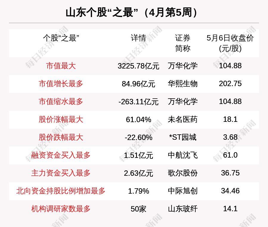 瞰鉴鲁股：总市值暴涨千亿后五一节前大跌，板块老大万华化学市值缩水263亿