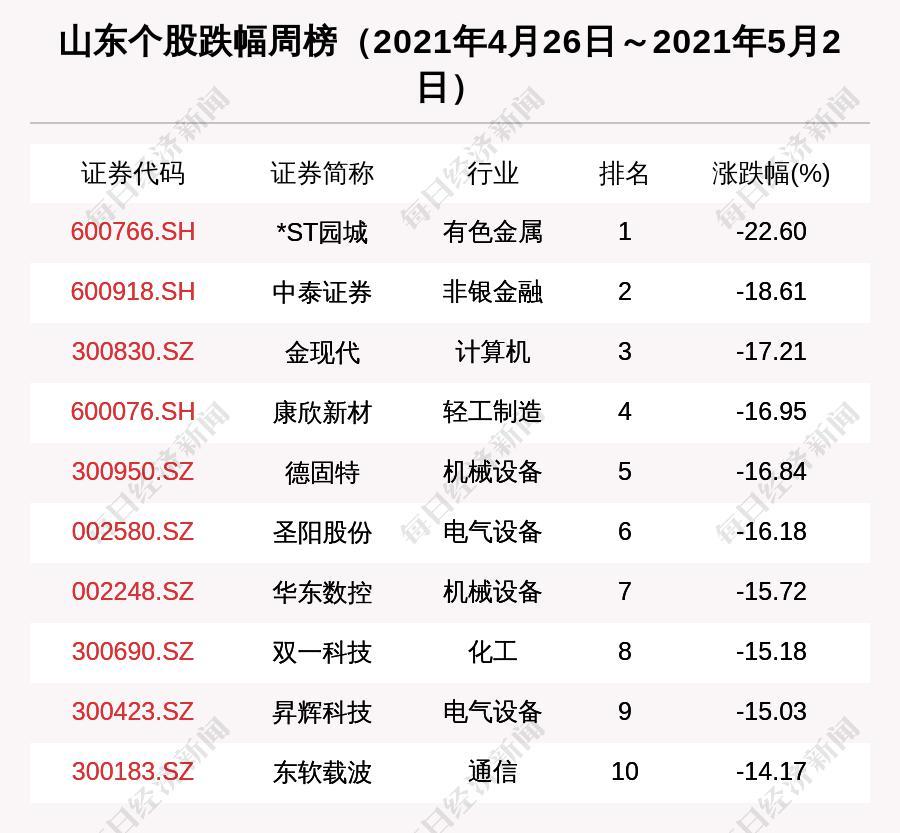 瞰鉴鲁股：总市值暴涨千亿后五一节前大跌，板块老大万华化学市值缩水263亿