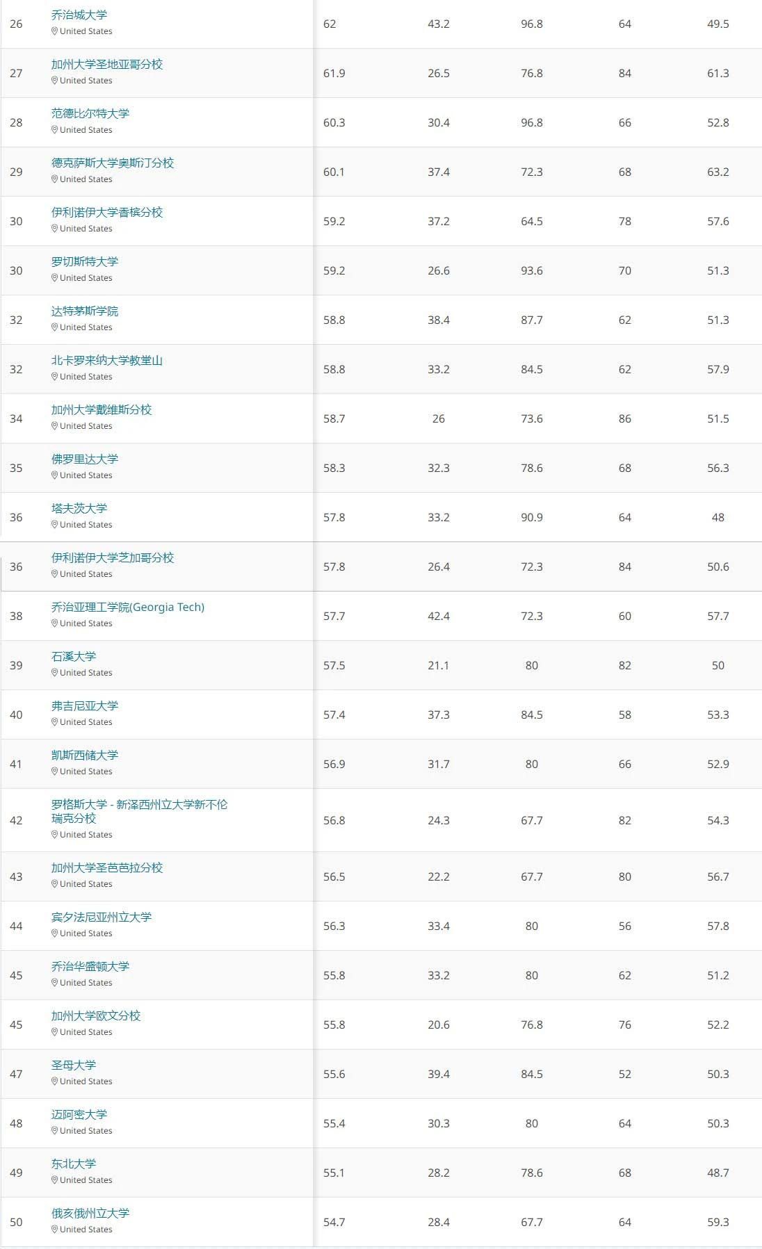 美国大学排名前五十（哈佛斯坦福麻省理工位列前三）