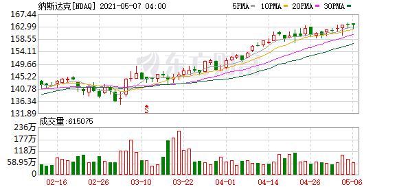 热门中概股普跌 区块链板块走低