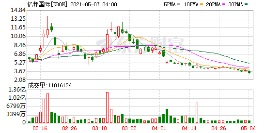 热门中概股普跌 区块链板块走低