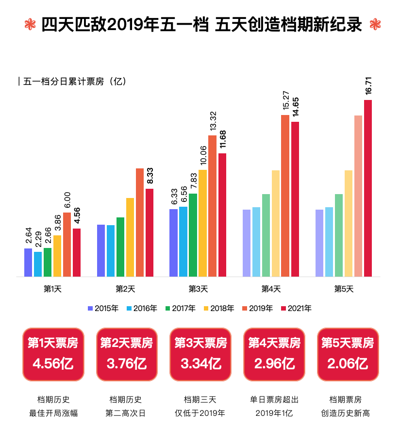4400萬人次刷爆五一檔：廣州人最愛《你的婚禮》，北京人偏好《懸崖之上》