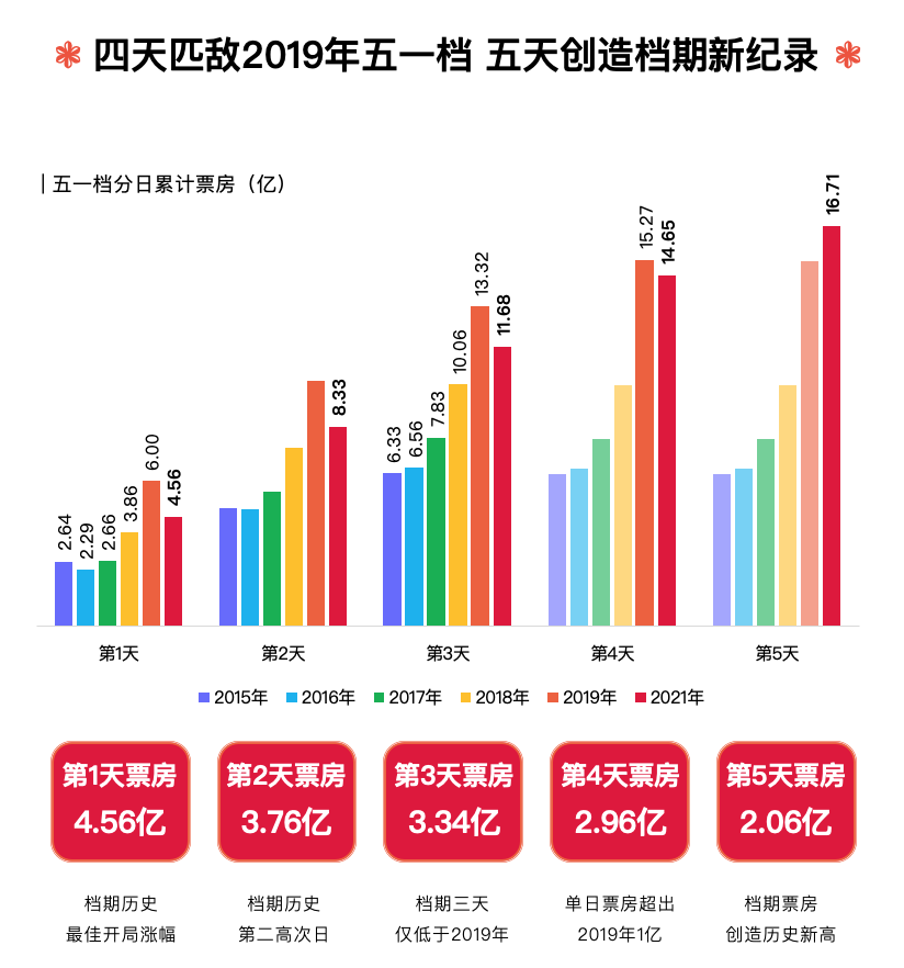 4400万人次刷爆五一档：广州人最爱《你的婚礼》，北京人偏好《悬崖之上》