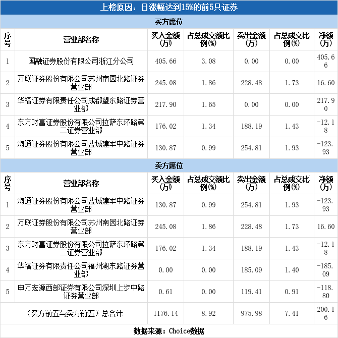 *ST华昌（300278）龙虎榜揭秘（05-07）