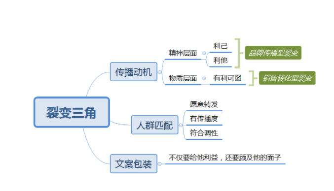 微信裂变当增长的模式应该怎么玩？