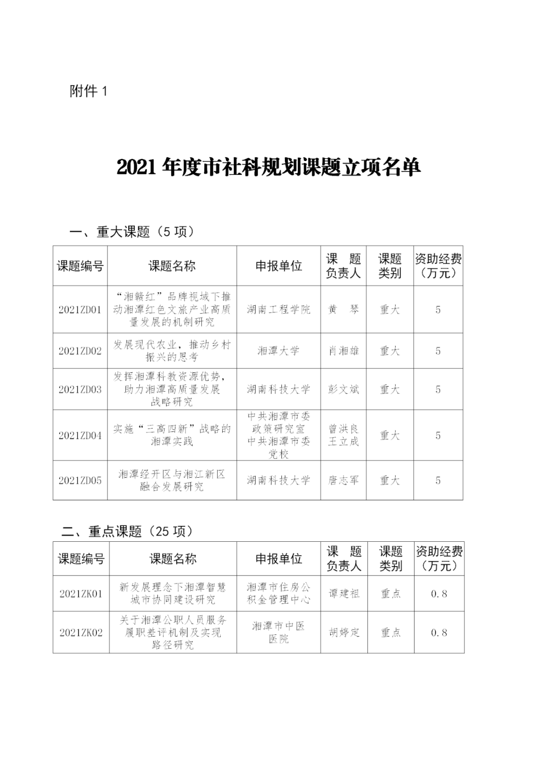 关于2021年度湘潭市社科规划课题立项的通知