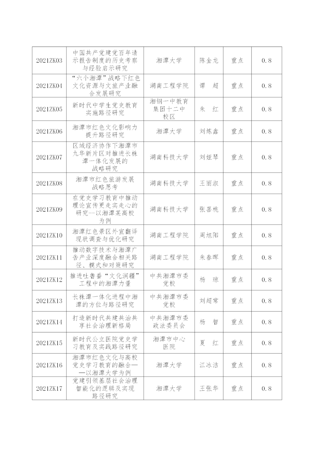 关于2021年度湘潭市社科规划课题立项的通知