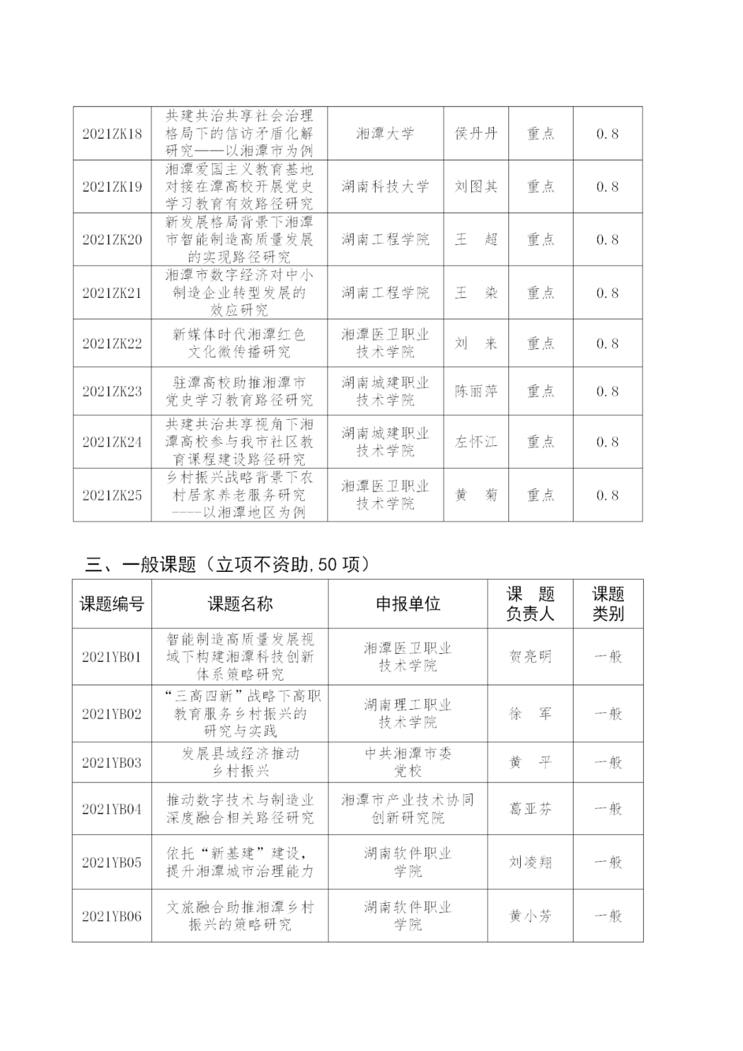 关于2021年度湘潭市社科规划课题立项的通知