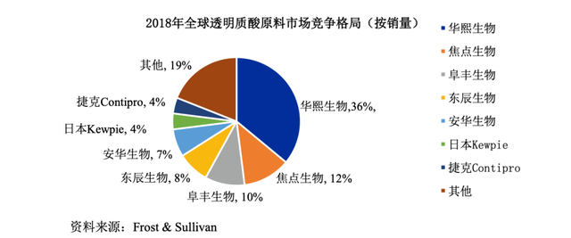 万物皆可玻尿酸