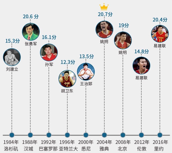 历届奥运会篮球冠军(中国男篮历届奥运会数据：姚明04年场均20.7分)