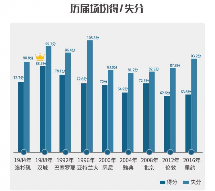 历届奥运会篮球冠军(中国男篮历届奥运会数据：姚明04年场均20.7分)