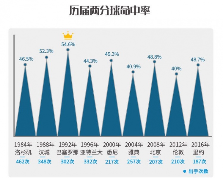 历届奥运会篮球冠军(中国男篮历届奥运会数据：姚明04年场均20.7分)