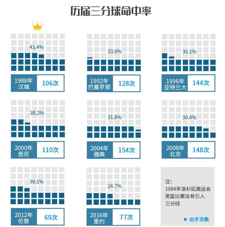 历届奥运会篮球冠军(中国男篮历届奥运会数据：姚明04年场均20.7分)