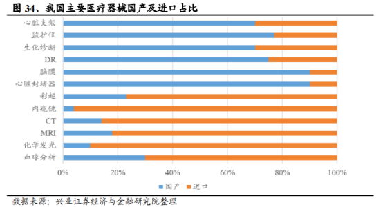 医疗器械“国产替代”的春天来了吗？