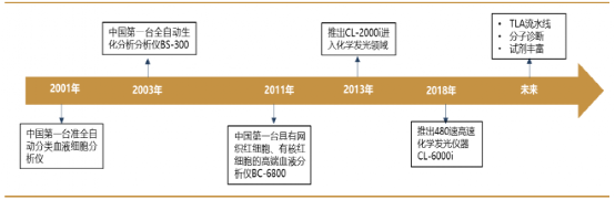 医疗器械“国产替代”的春天来了吗？