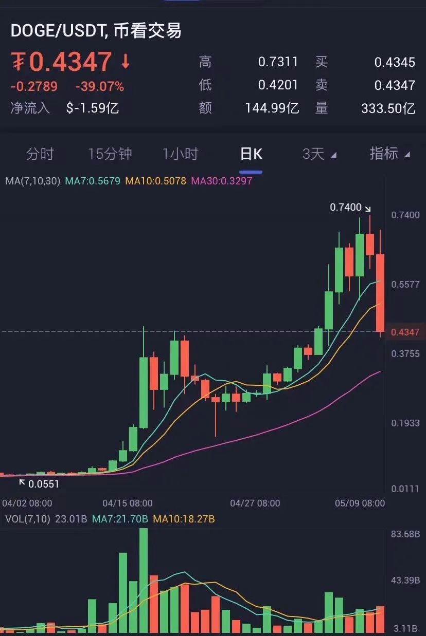 小狗币今天价格（小狗币价格行情）-第3张图片-科灵网