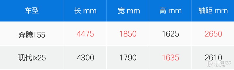 奔腾T55和北京现代ix25 谁是年轻人的菜？