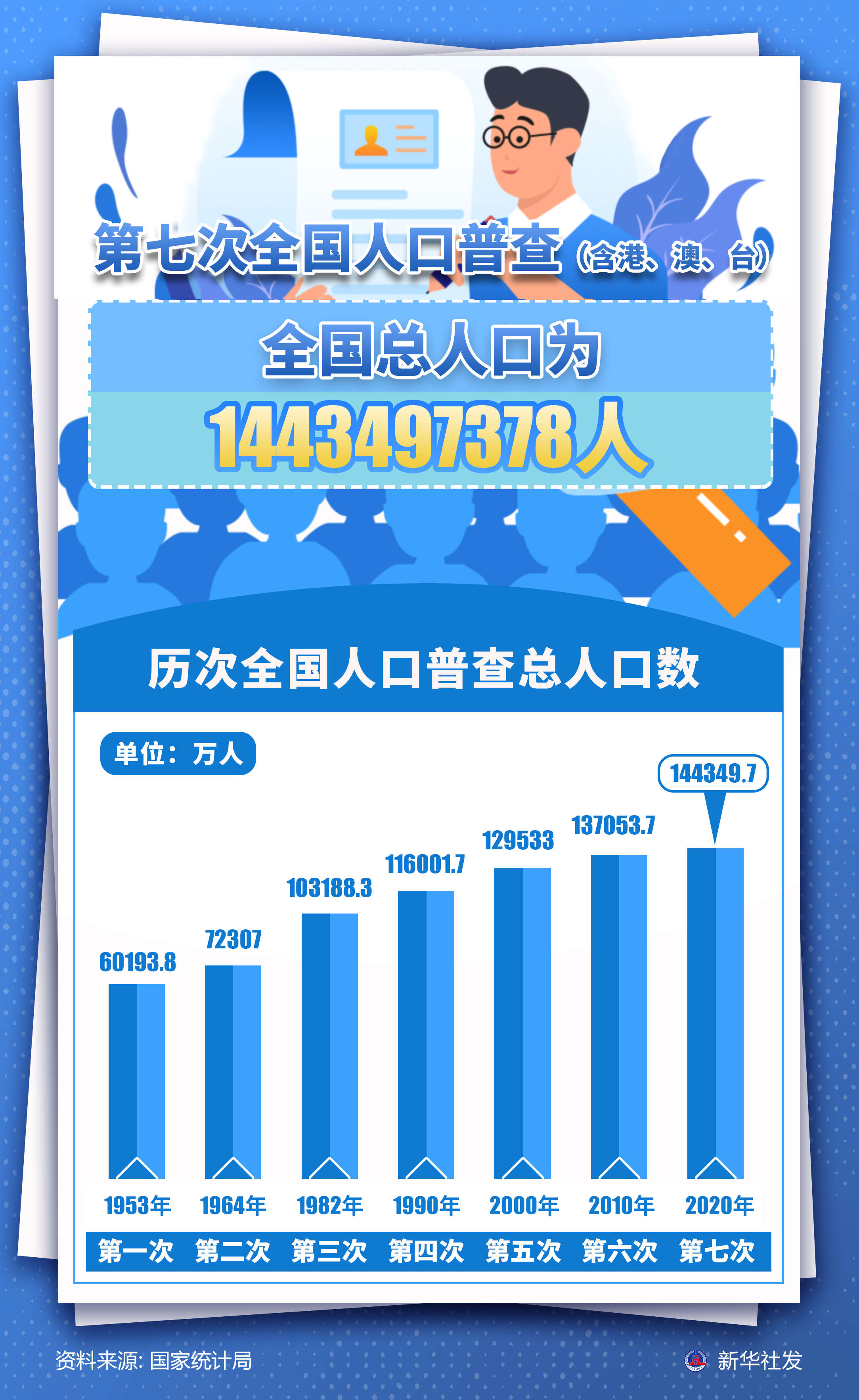 第七次人口普查 七次人口普查一览表-徐拾记官网