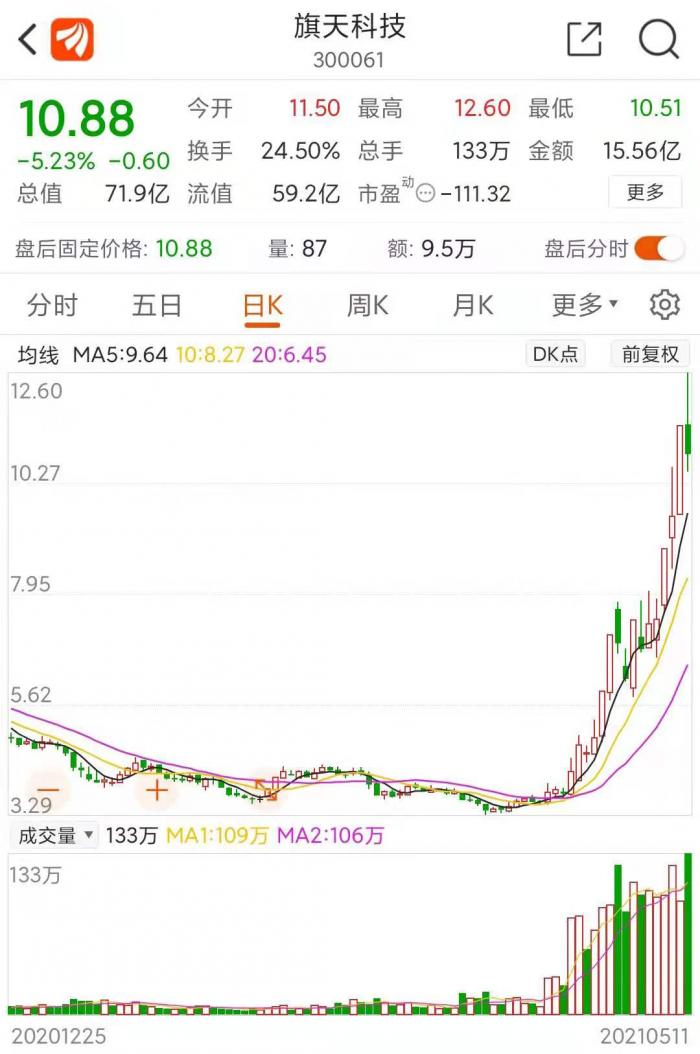 「涨幅科技」300061是什么股（累计涨幅239.64%）