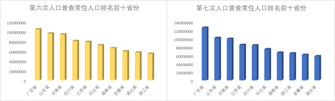 省人口排名（第七次人口普查各省人口排名）-第2张图片-华展网