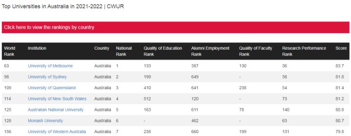 最新！2021-2022年CWUR世界大学排名发布，澳洲加拿大表现如何