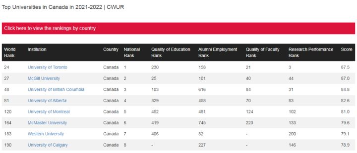 最新！2021-2022年CWUR世界大学排名发布，澳洲加拿大表现如何